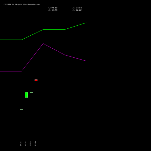 Live CGPOWER 760 PE (PUT) 30 December 2025 options price chart analysis Cg Power And Ind Sol Ltd 