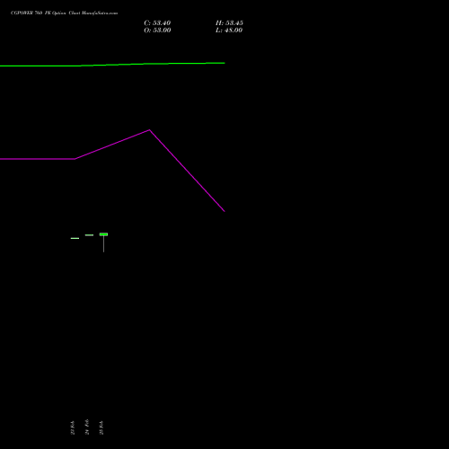 CGPOWER 760 PE (PUT) 30 March 2026 options price chart analysis Cg Power And Ind Sol Ltd 