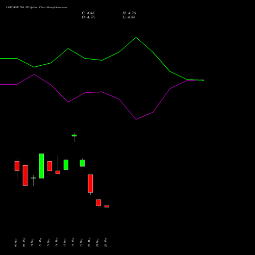 CGPOWER 760 PE (PUT) 30 June 2026 options price chart analysis Cg Power And Ind Sol Ltd 