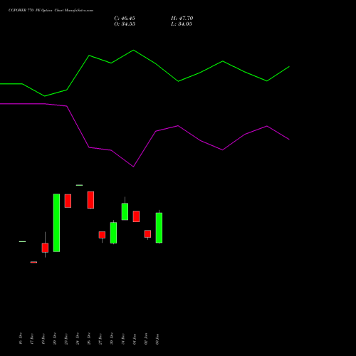 CGPOWER 770 PE PUT indicators chart analysis Cg Power And Ind Sol Ltd options price chart strike 770 PUT