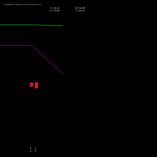 CGPOWER 770 PE (PUT) 30 March 2026 options price chart analysis Cg Power And Ind Sol Ltd 