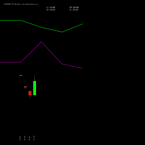 CGPOWER 770 PE (PUT) 26 May 2026 options price chart analysis Cg Power And Ind Sol Ltd 