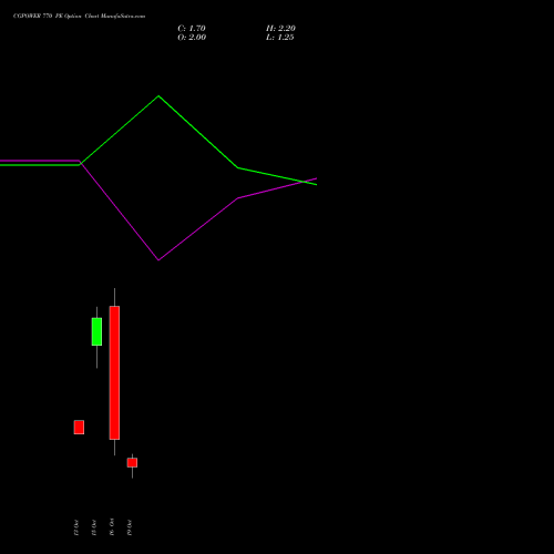 CGPOWER 770 PE (PUT) 27 October 2026 options price chart analysis Cg Power And Ind Sol Ltd 