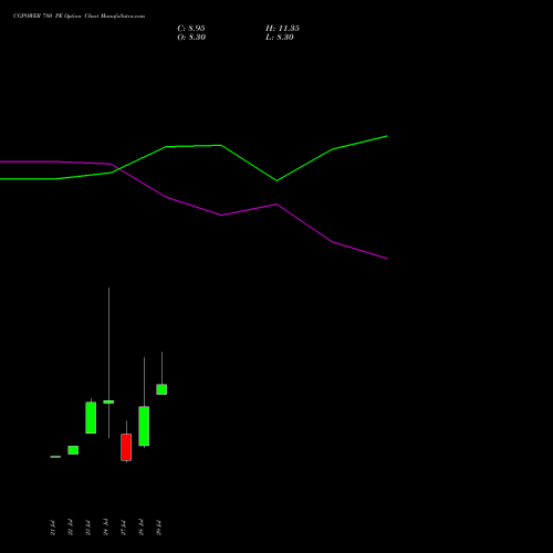 CGPOWER 780 PE (PUT) 25 August 2026 options price chart analysis Cg Power And Ind Sol Ltd 
