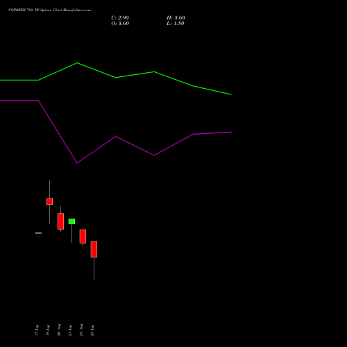 CGPOWER 780 PE (PUT) 29 September 2026 options price chart analysis Cg Power And Ind Sol Ltd 