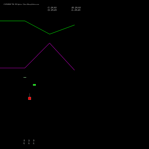 CGPOWER 790 PE (PUT) 26 May 2026 options price chart analysis Cg Power And Ind Sol Ltd 
