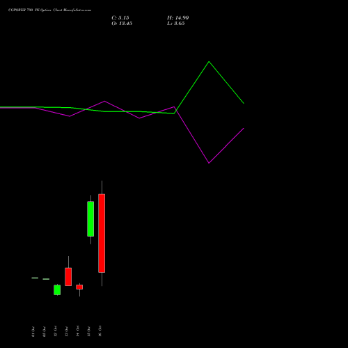 CGPOWER 790 PE (PUT) 27 October 2026 options price chart analysis Cg Power And Ind Sol Ltd 