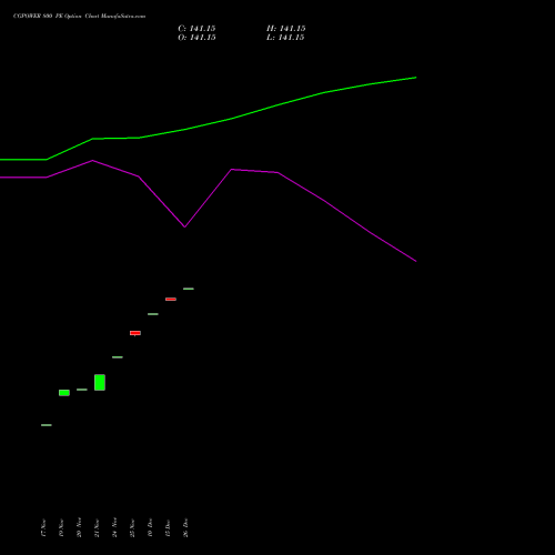 CGPOWER 800 PE (PUT) 30 December 2025 options price chart analysis Cg Power And Ind Sol Ltd 