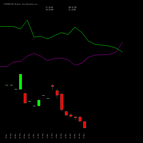 CGPOWER 800 PE (PUT) 30 June 2026 options price chart analysis Cg Power And Ind Sol Ltd 