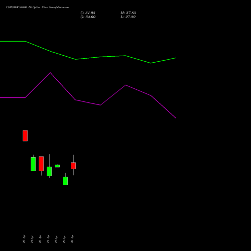 CGPOWER 810.00 PE (PUT) 26 May 2026 options price chart analysis Cg Power And Ind Sol Ltd 