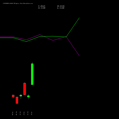 CGPOWER 810.00 PE (PUT) 27 October 2026 options price chart analysis Cg Power And Ind Sol Ltd 