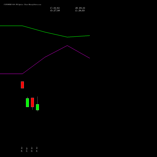CGPOWER 810 PE (PUT) 26 May 2026 options price chart analysis Cg Power And Ind Sol Ltd 