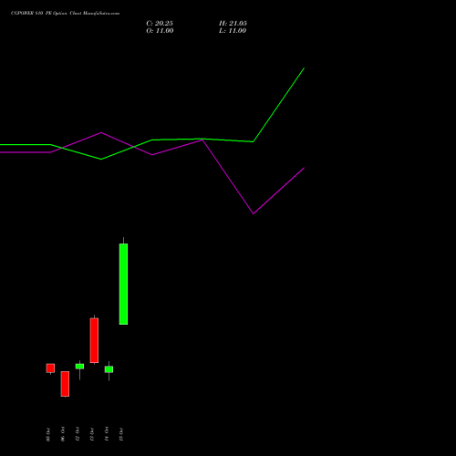 CGPOWER 810 PE (PUT) 27 October 2026 options price chart analysis Cg Power And Ind Sol Ltd 