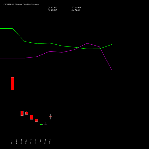 CGPOWER 820 PE (PUT) 29 September 2026 options price chart analysis Cg Power And Ind Sol Ltd 
