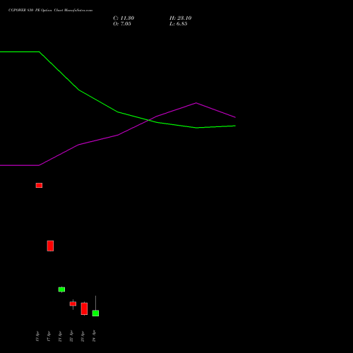 CGPOWER 830 PE (PUT) 28 April 2026 options price chart analysis Cg Power And Ind Sol Ltd 