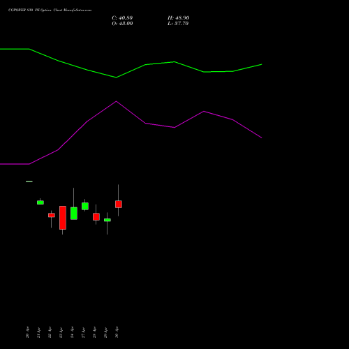 CGPOWER 830 PE (PUT) 26 May 2026 options price chart analysis Cg Power And Ind Sol Ltd 