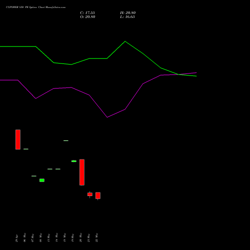 CGPOWER 830 PE (PUT) 30 June 2026 options price chart analysis Cg Power And Ind Sol Ltd 