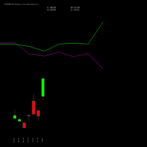 CGPOWER 830 PE (PUT) 27 October 2026 options price chart analysis Cg Power And Ind Sol Ltd 