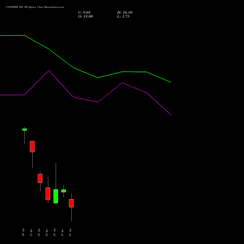 CGPOWER 840 PE (PUT) 28 April 2026 options price chart analysis Cg Power And Ind Sol Ltd 