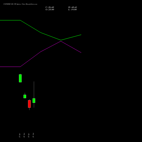CGPOWER 850 PE (PUT) 28 April 2026 options price chart analysis Cg Power And Ind Sol Ltd 