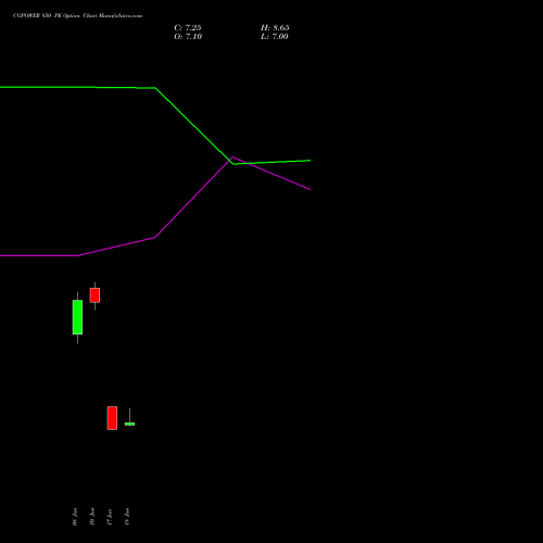 CGPOWER 850 PE (PUT) 28 July 2026 options price chart analysis Cg Power And Ind Sol Ltd 