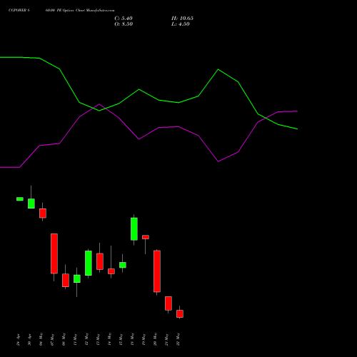 CGPOWER 860.00 PE (PUT) 26 May 2026 options price chart analysis Cg Power And Ind Sol Ltd 