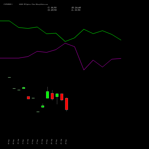 CGPOWER 860.00 PE (PUT) 29 September 2026 options price chart analysis Cg Power And Ind Sol Ltd 