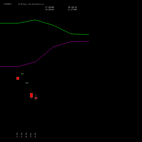 CGPOWER 860 PE (PUT) 30 June 2026 options price chart analysis Cg Power And Ind Sol Ltd 