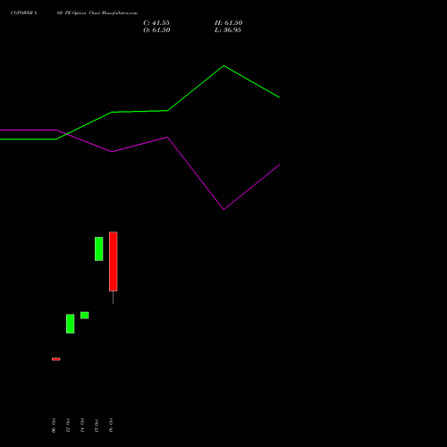 CGPOWER 860 PE (PUT) 23 November 2026 options price chart analysis Cg Power And Ind Sol Ltd 