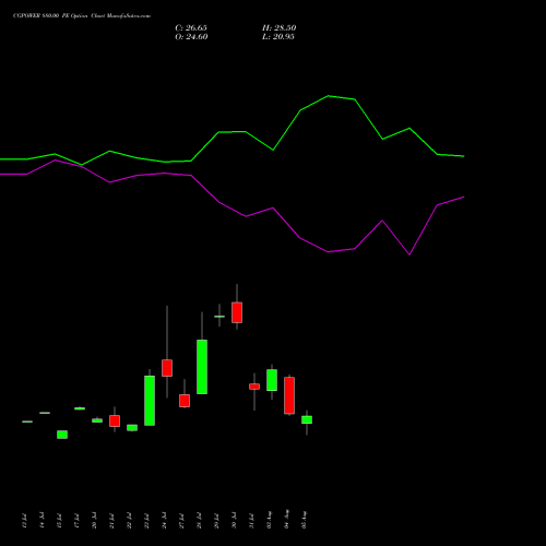 CGPOWER 880.00 PE (PUT) 25 August 2026 options price chart analysis Cg Power And Ind Sol Ltd 