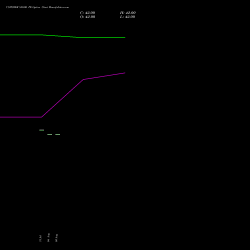 CGPOWER 880.00 PE (PUT) 29 September 2026 options price chart analysis Cg Power And Ind Sol Ltd 