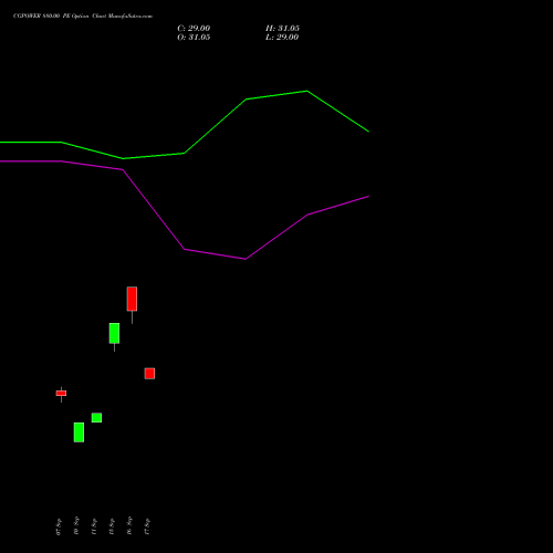 CGPOWER 880.00 PE (PUT) 27 October 2026 options price chart analysis Cg Power And Ind Sol Ltd 