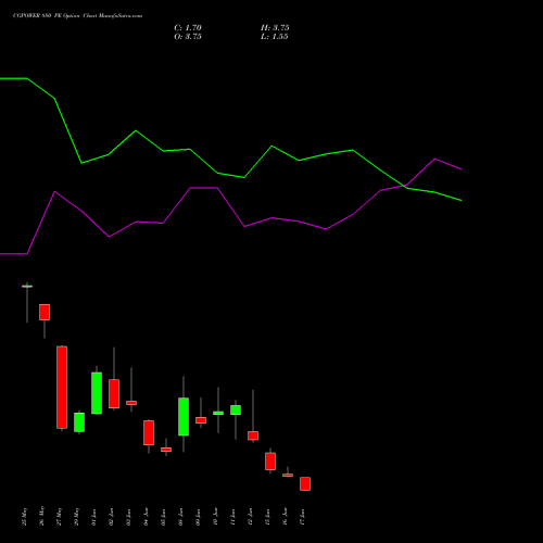 CGPOWER 880 PE (PUT) 30 June 2026 options price chart analysis Cg Power And Ind Sol Ltd 