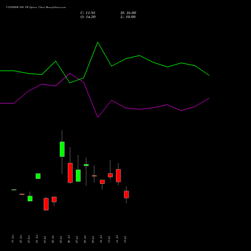 CGPOWER 890 PE (PUT) 28 July 2026 options price chart analysis Cg Power And Ind Sol Ltd 