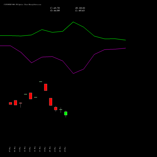 CGPOWER 900 PE (PUT) 30 June 2026 options price chart analysis Cg Power And Ind Sol Ltd 
