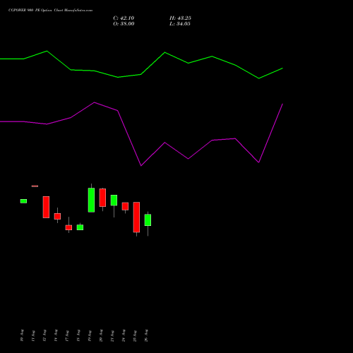 CGPOWER 900 PE (PUT) 29 September 2026 options price chart analysis Cg Power And Ind Sol Ltd 