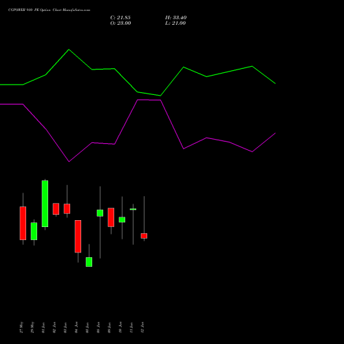 CGPOWER 910 PE (PUT) 30 June 2026 options price chart analysis Cg Power And Ind Sol Ltd 