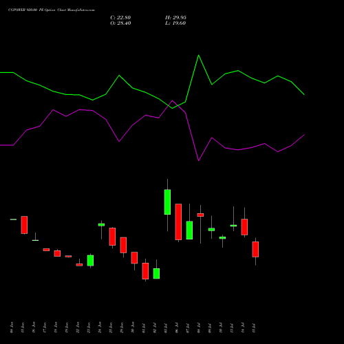 CGPOWER 920.00 PE (PUT) 28 July 2026 options price chart analysis Cg Power And Ind Sol Ltd 
