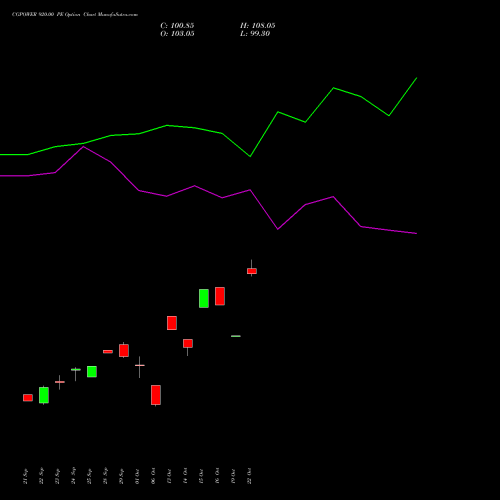 CGPOWER 920.00 PE (PUT) 27 October 2026 options price chart analysis Cg Power And Ind Sol Ltd 