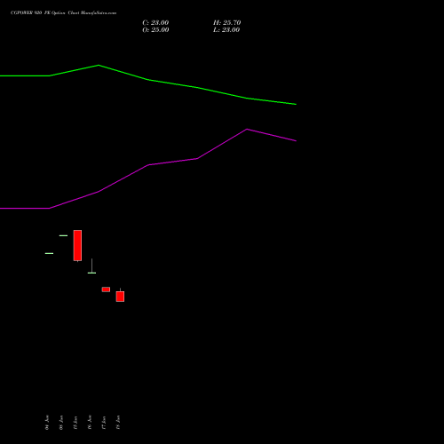 CGPOWER 920 PE (PUT) 28 July 2026 options price chart analysis Cg Power And Ind Sol Ltd 