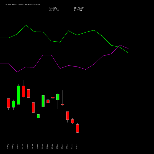 CGPOWER 930 PE (PUT) 30 June 2026 options price chart analysis Cg Power And Ind Sol Ltd 