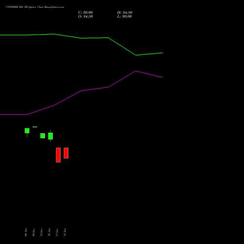 CGPOWER 940 PE (PUT) 28 July 2026 options price chart analysis Cg Power And Ind Sol Ltd 