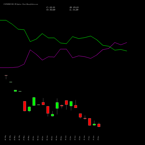 CGPOWER 950 PE (PUT) 30 June 2026 options price chart analysis Cg Power And Ind Sol Ltd 
