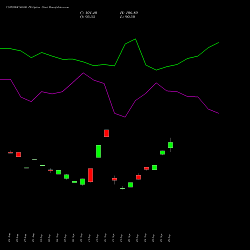 CGPOWER 960.00 PE (PUT) 29 September 2026 options price chart analysis Cg Power And Ind Sol Ltd 