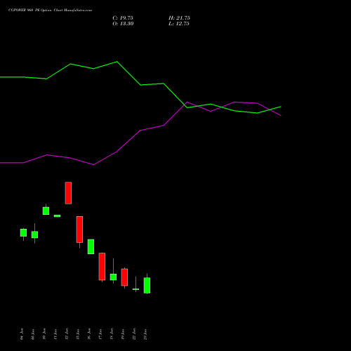 CGPOWER 960 PE (PUT) 30 June 2026 options price chart analysis Cg Power And Ind Sol Ltd 