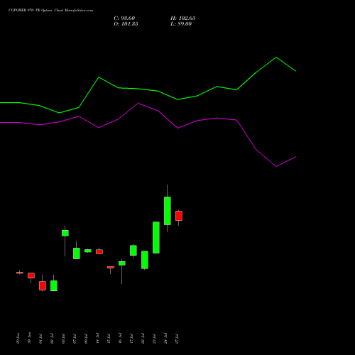 CGPOWER 970 PE (PUT) 28 July 2026 options price chart analysis Cg Power And Ind Sol Ltd 