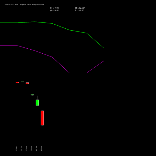 CHAMBLFERT 450 CE CALL indicators chart analysis Chambal Fertilizers & Chemicals Limited options price chart strike 450 CALL