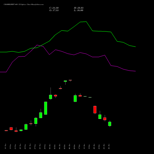 CHAMBLFERT 480 CE CALL indicators chart analysis Chambal Fertilizers & Chemicals Limited options price chart strike 480 CALL