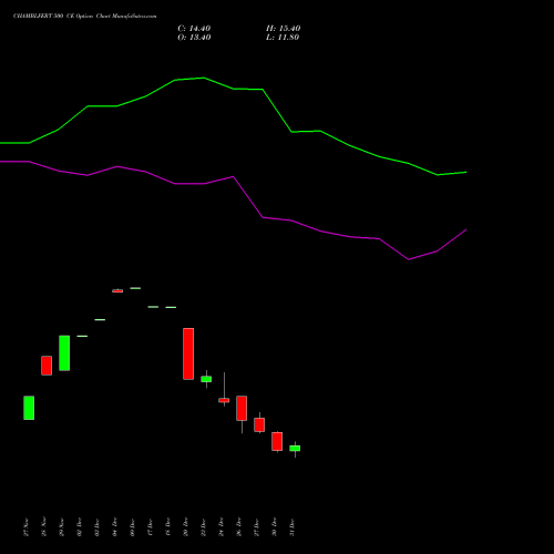 CHAMBLFERT 500 CE CALL indicators chart analysis Chambal Fertilizers & Chemicals Limited options price chart strike 500 CALL