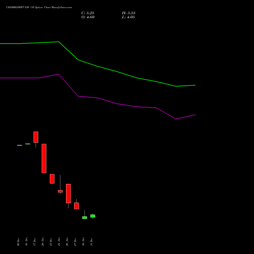 CHAMBLFERT 530 CE CALL indicators chart analysis Chambal Fertilizers & Chemicals Limited options price chart strike 530 CALL